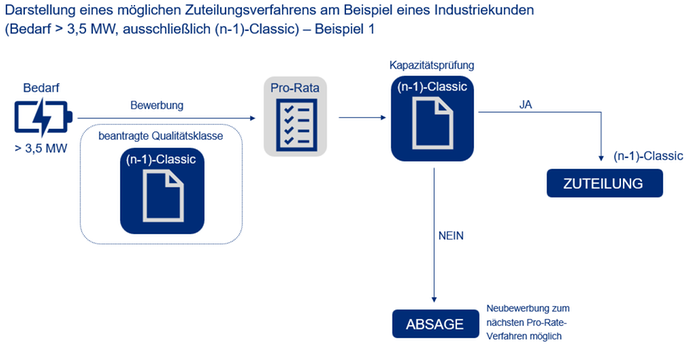 Zuteilungsverfahren 02