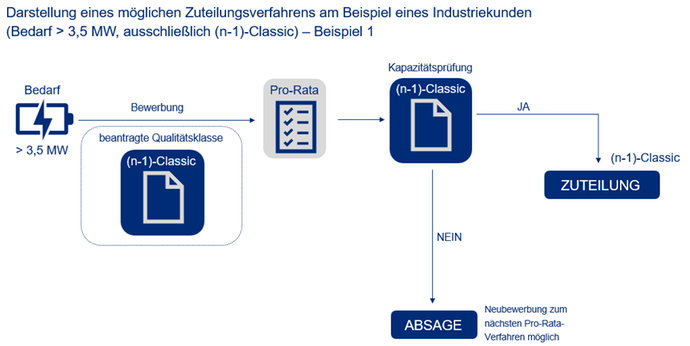 Schematische Darstellung der Pro-Rata-Verfahrens bestehend aus Classic