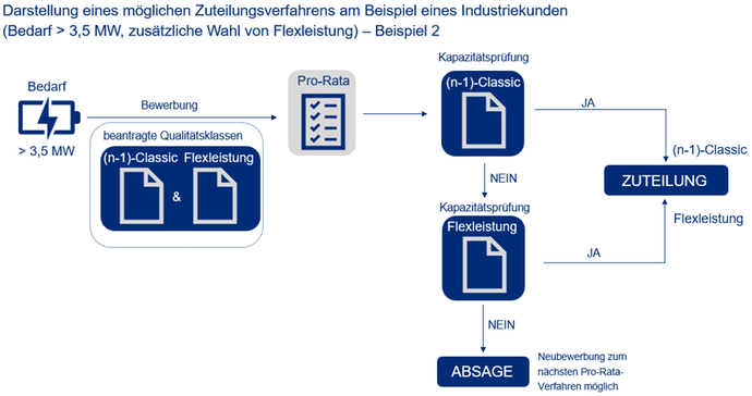 Schematische Darstellung Pro-Rata-Verfahren bestehend aus Classic und Flexleistung