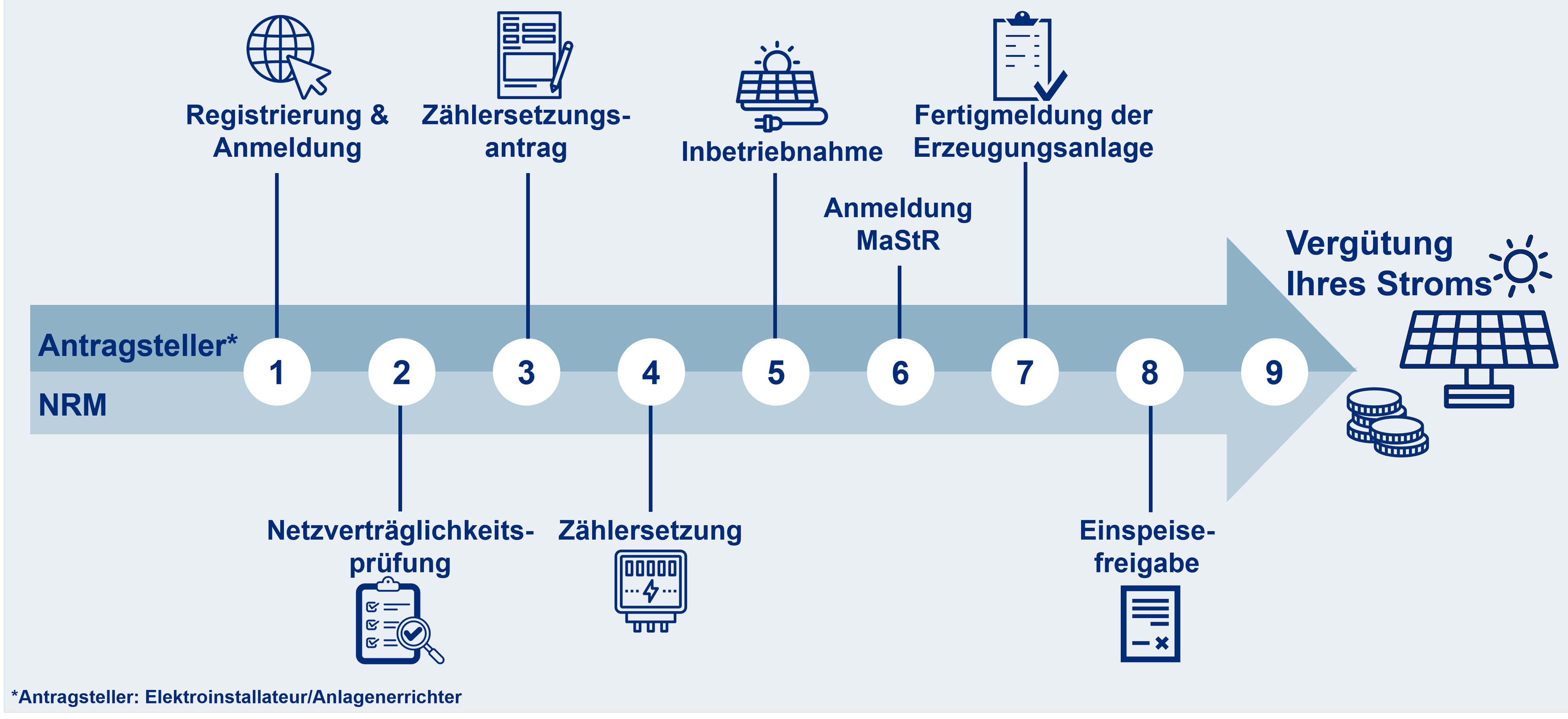 EEG_Anmeldestrecke