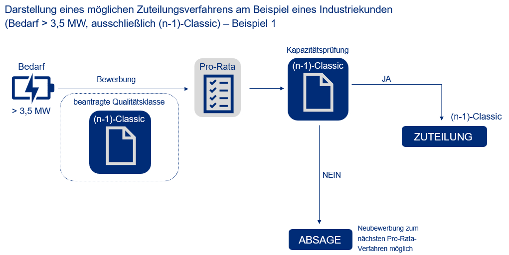 Schematische Darstellung der Pro-Rata-Verfahrens bestehend aus Classic