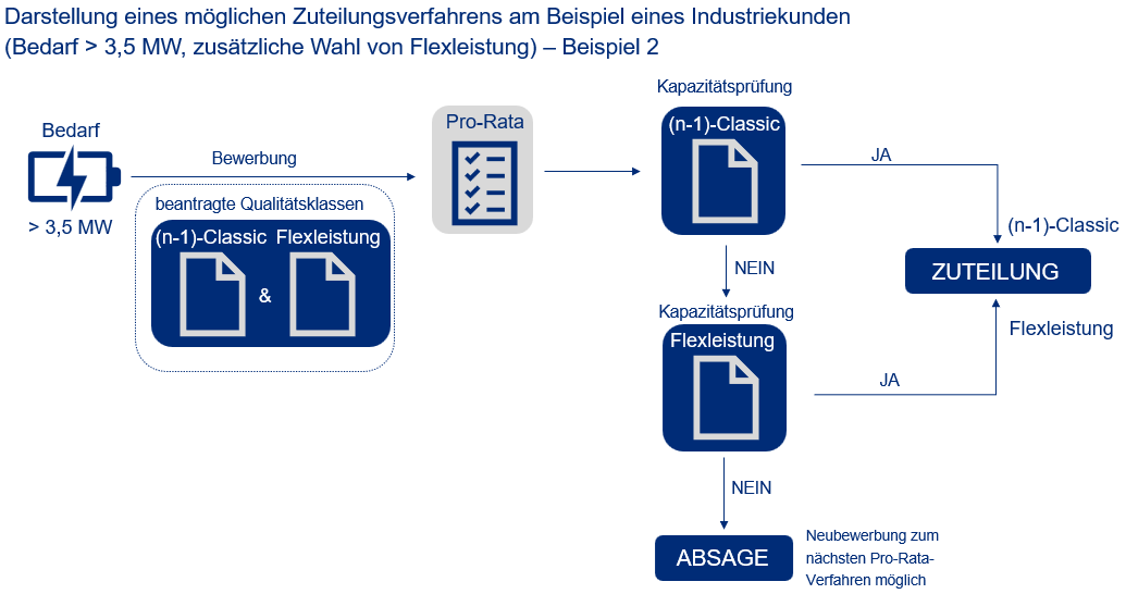Schematische Darstellung Pro-Rata-Verfahren bestehend aus Classic und Flexleistung