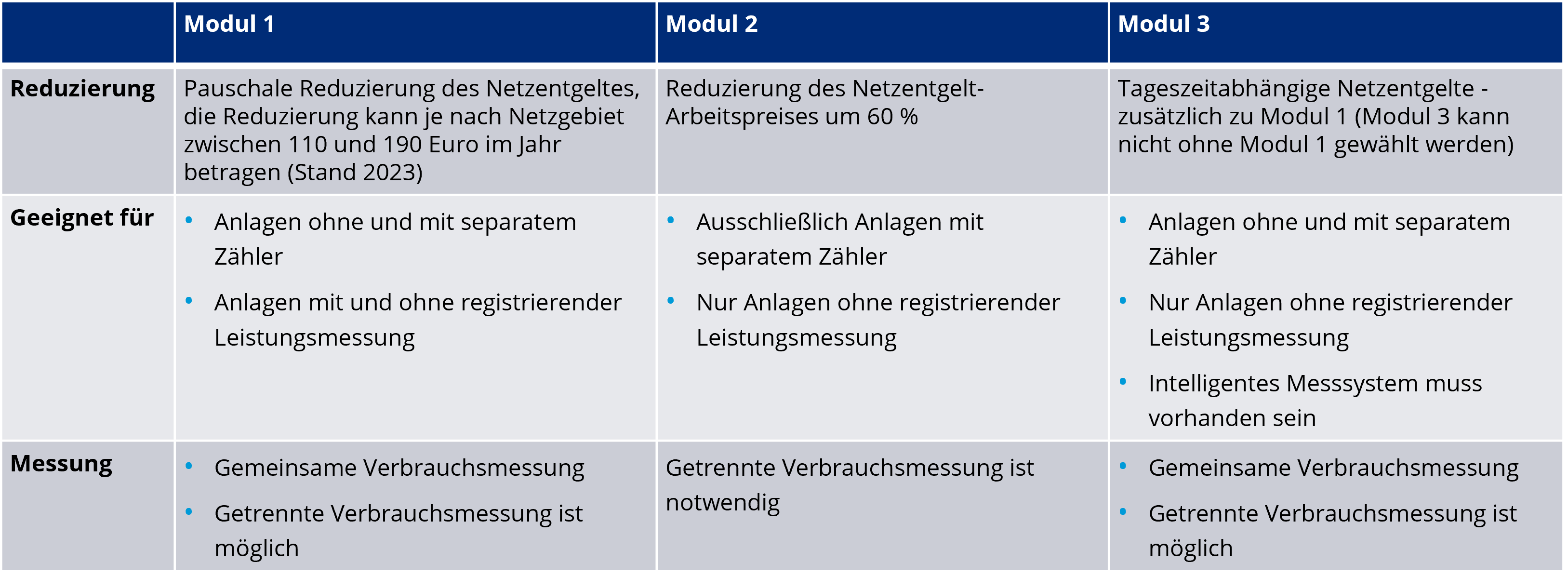 §14 Bild Netzentgeltmodule im Überblick1
